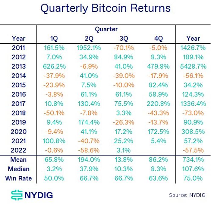 Quarterly Bitcoin Returns