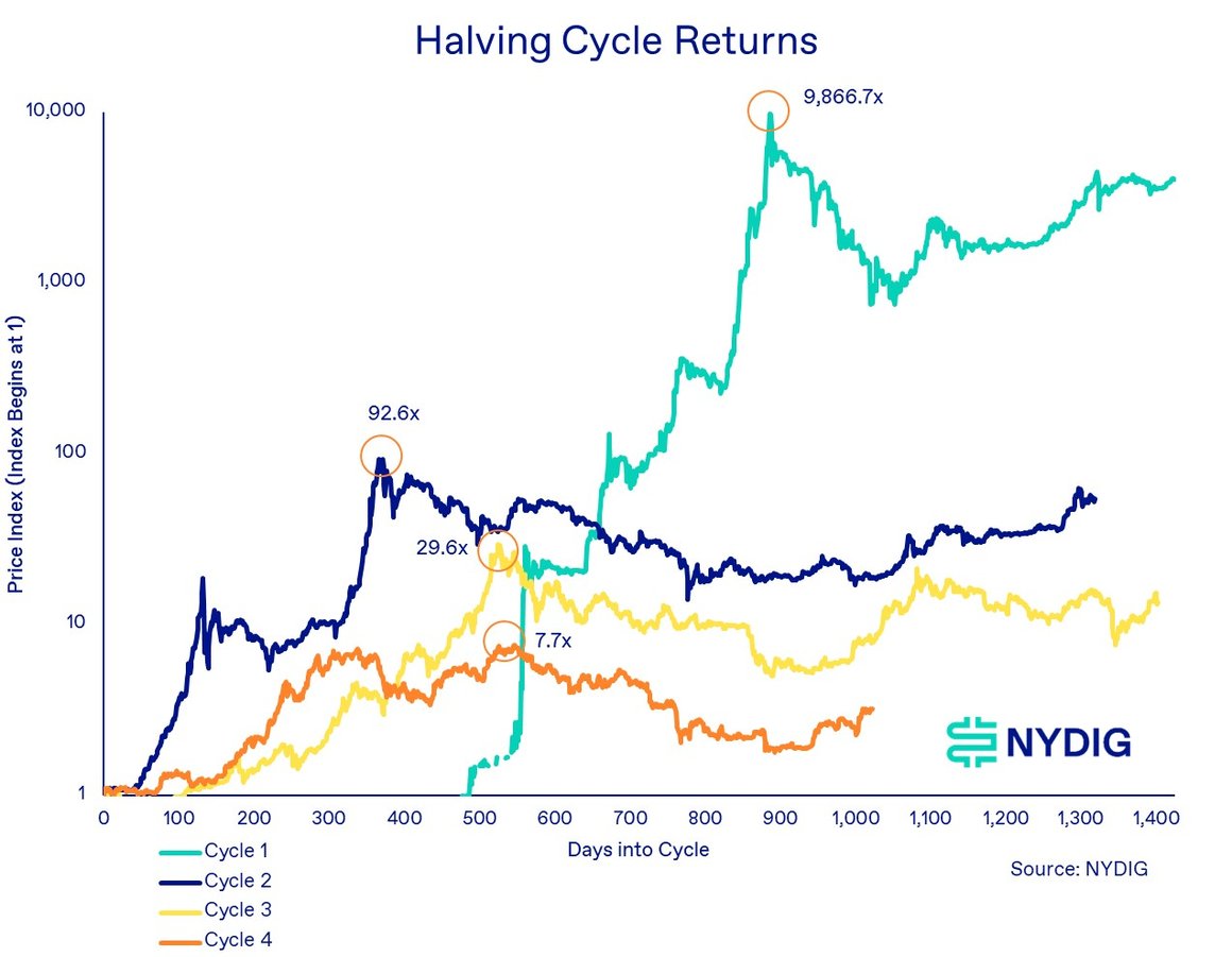 1Q23 Review And Look Ahead – FS | NYDIG